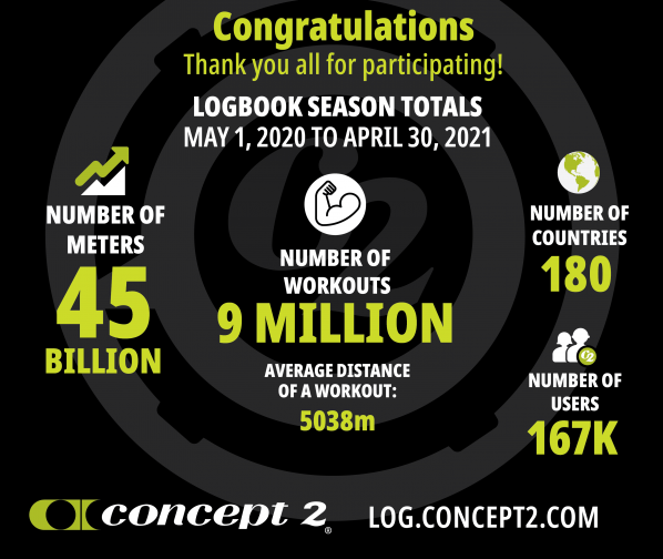 In the 2020/2021 logbook ranking season: 45 billion meters logged; 9 million workouts logged; average workout distance 5038 meters; people from 180 countries participated; 167,000 users logged workouts.