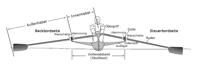 Diagram of Scull Rigging Terms